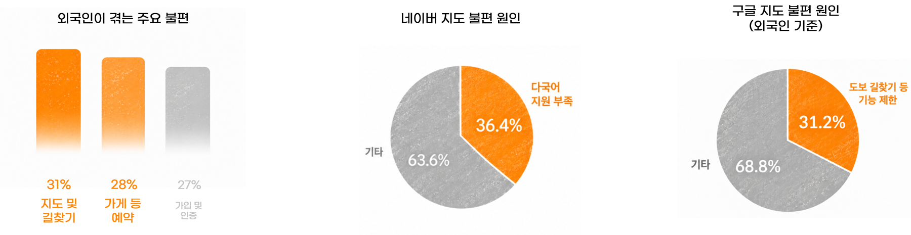 외국인 관광객의 주요 불편: 지도와 길찾기 31%, 예약 28%, 가입과 인증 27%. 네이버 지도 다국어 지원 부족 36.4%, 구글 지도 도보 길찾기 등 기능 제한 31.2%.