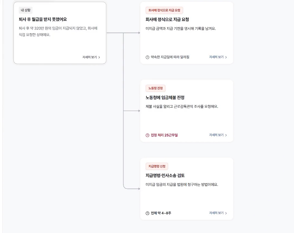 실제 법률 서비스 화면에서 현재 상황과 세 가지 대응 방법을 차례로 확대하고, 노동청 진정을 선택한 뒤 우측 처리기한과 세부 절차로 카메라가 이동하는 시연