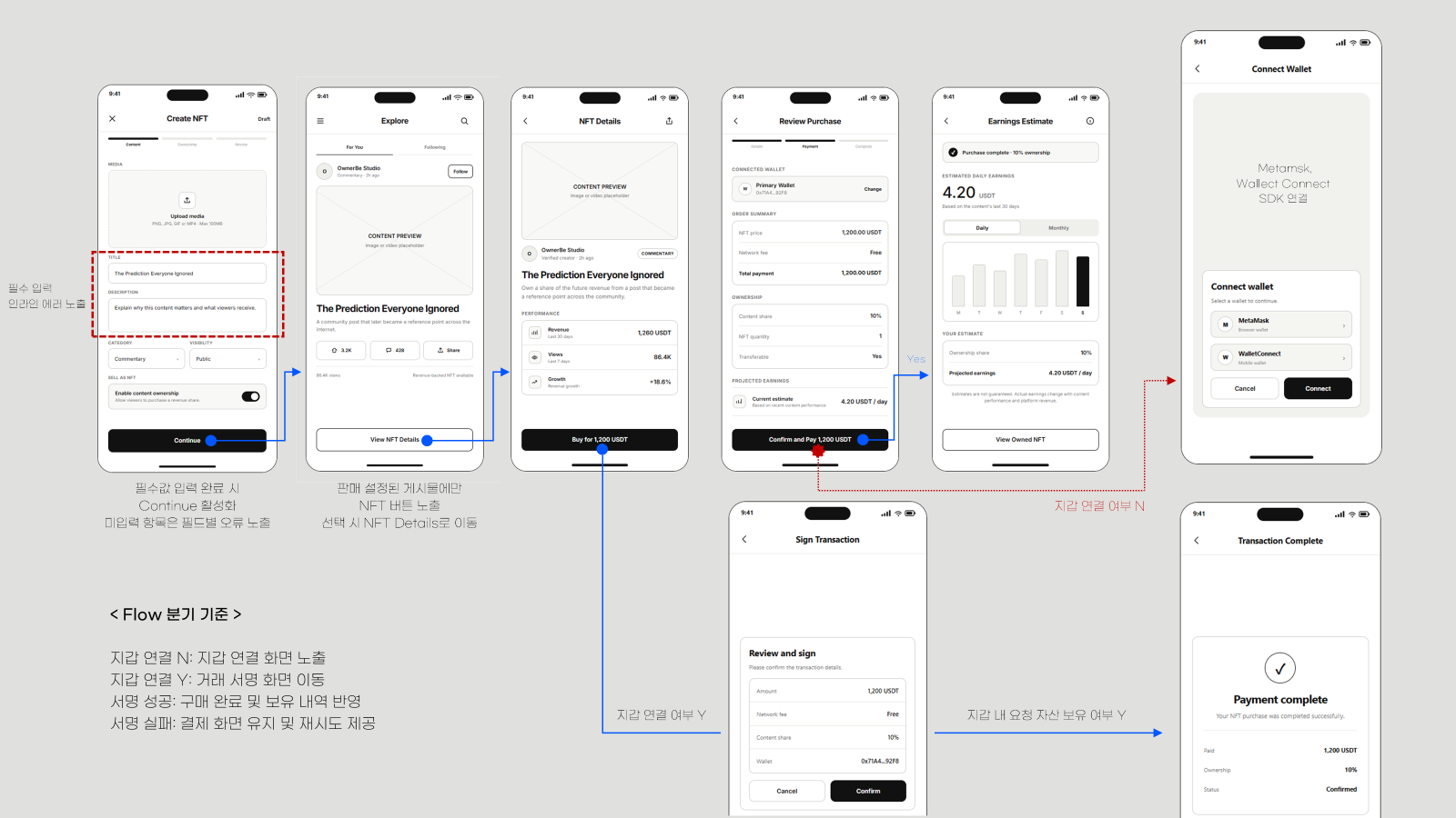 필수 입력 안내와 판매 설정, 지갑 연결 여부, 거래 성공과 실패에 따른 화면 흐름을 정리한 설계 예시