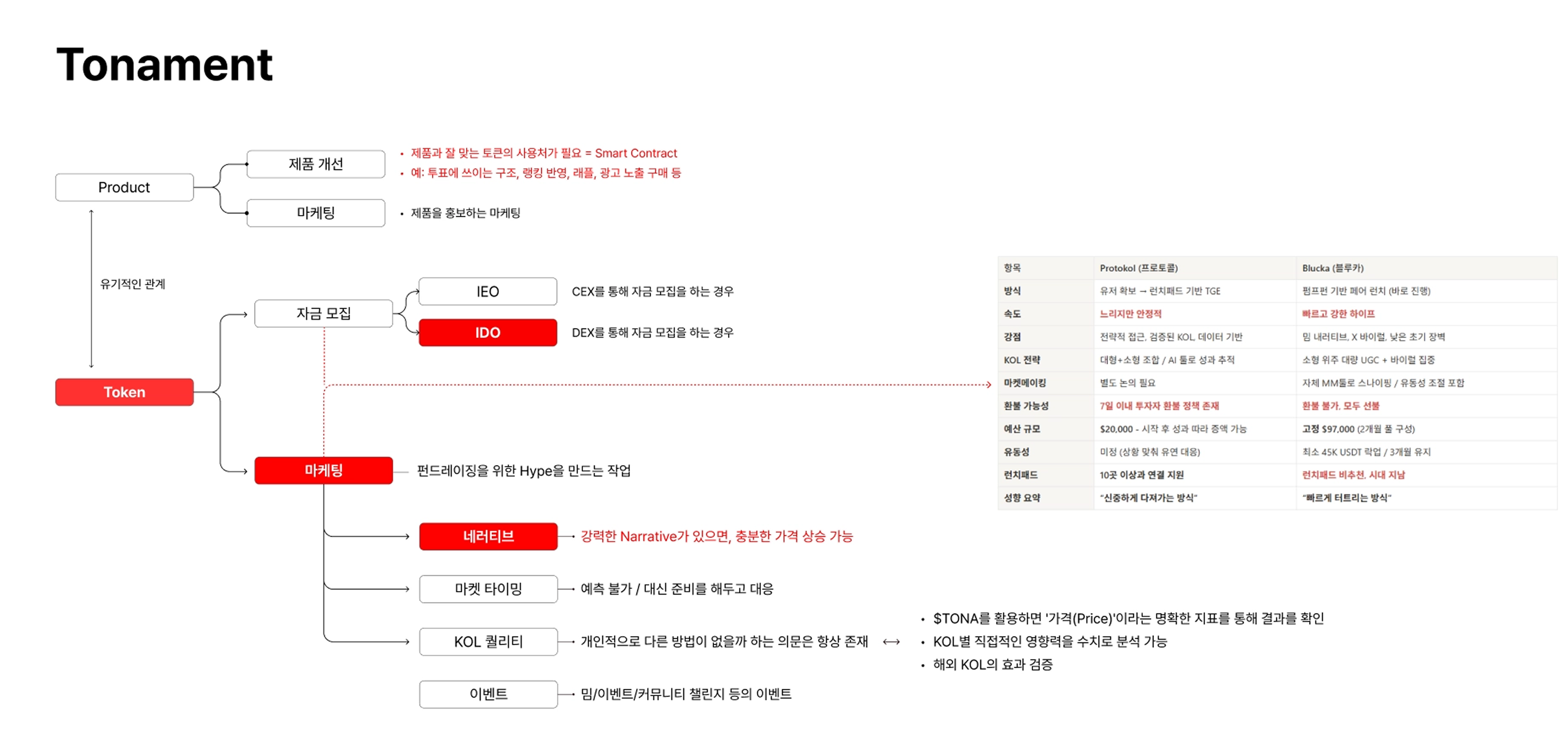 Tonament 제품 및 토큰 전략 검토 원본 자료